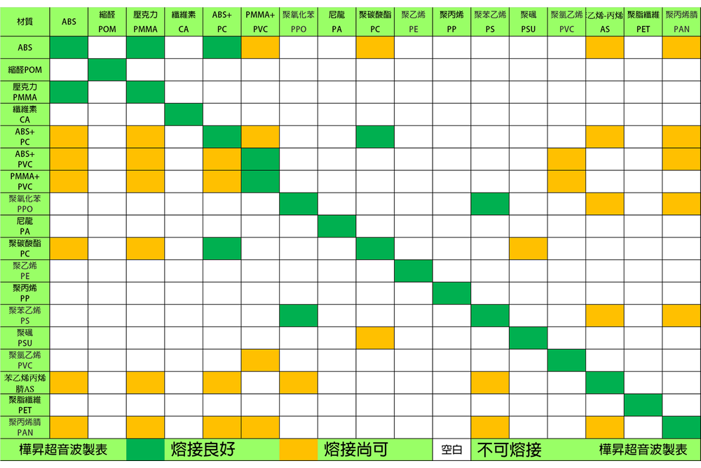 樺昇超音波 / 塑膠熔接材質對照表